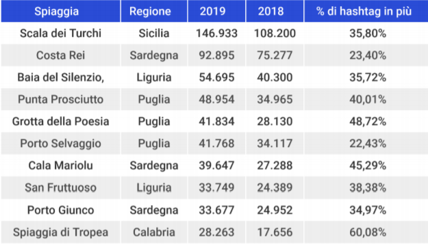 La Classifica Delle Spiagge Regine Di Instagram Scala Dei Turchi Nella Top10 Stretto Web