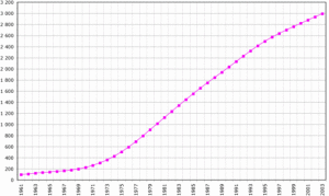 crescita demografica