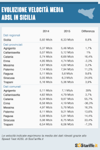 2015-08-25-3-Velocita_ADSL_Sicilia_2015_SosTariffe.it (1)