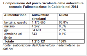 Auto ecologiche