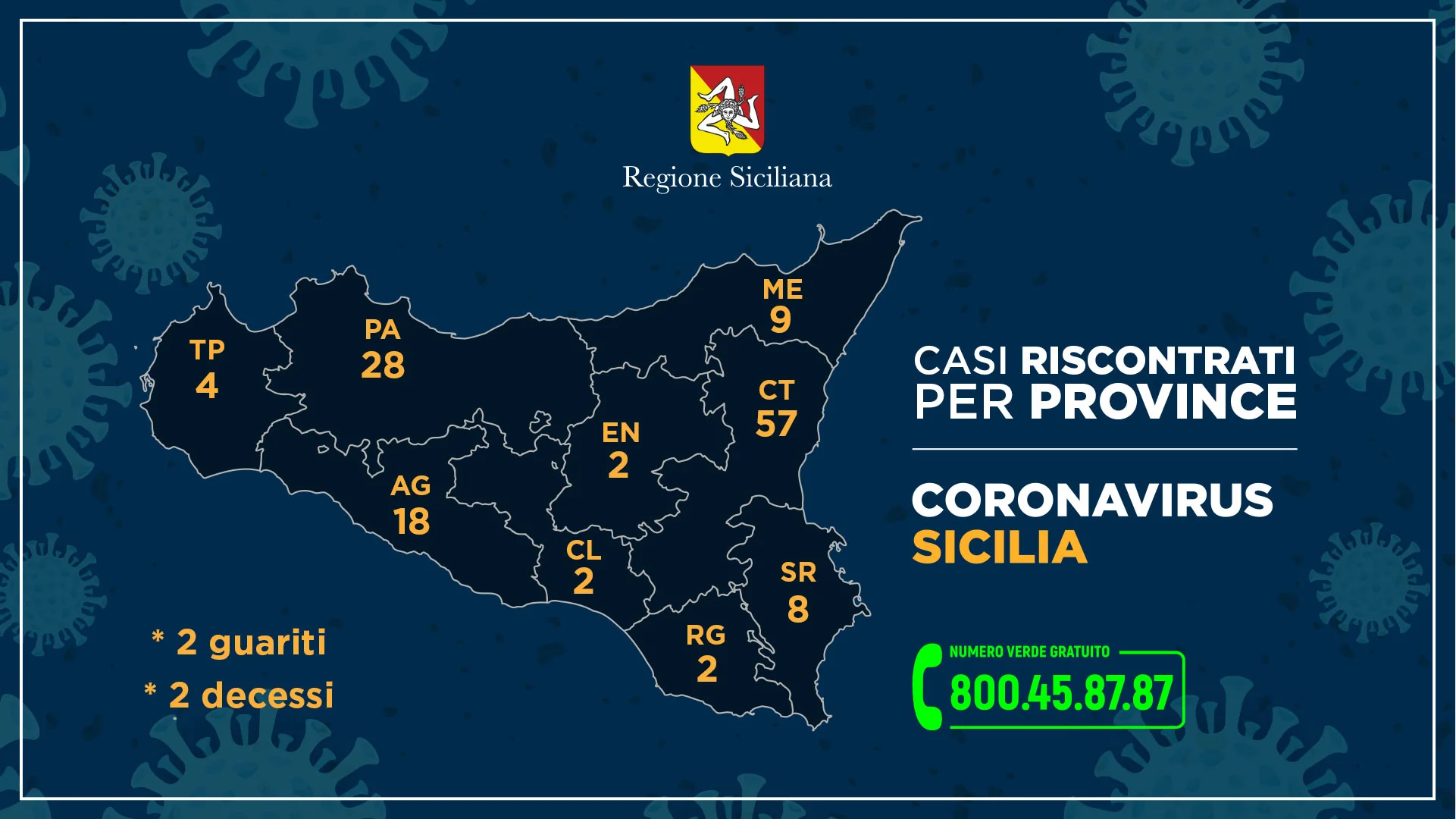 coronavirus sicilia 13 marzo