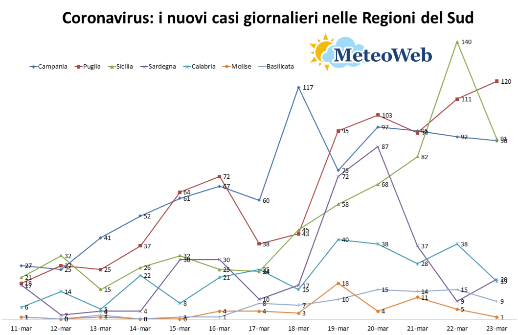 coronavirus sud italia 23 marzo