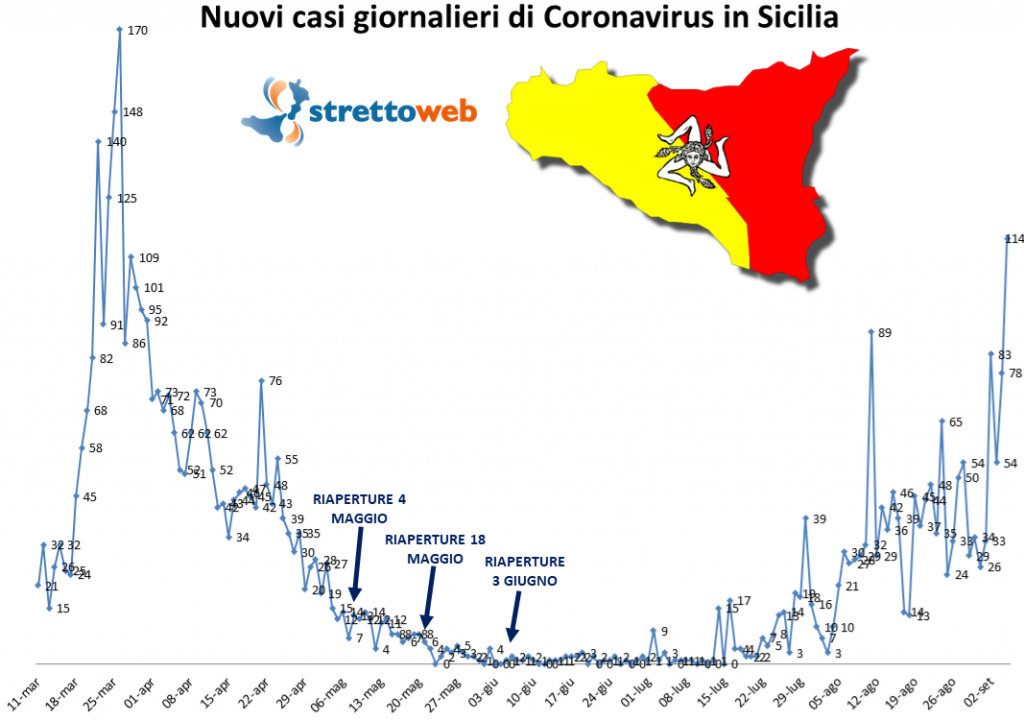 coronavirus grafico sicilia 5 settembre 2020