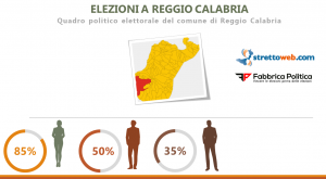 sondaggio strettoweb elezioni comunali reggio calabria 2020