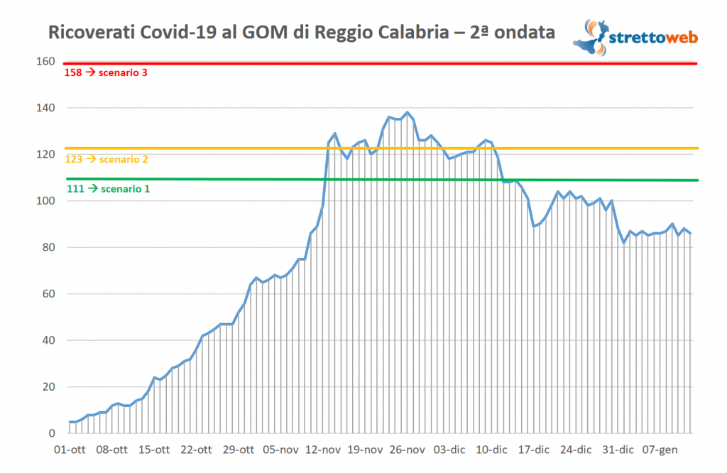 coronavirus gom reggio calabria 12 gennaio 2020