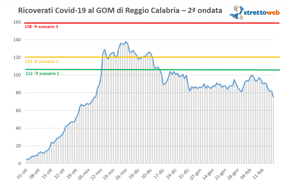 coronavirus grafico ricoverati gom reggio calabria seconda ondata