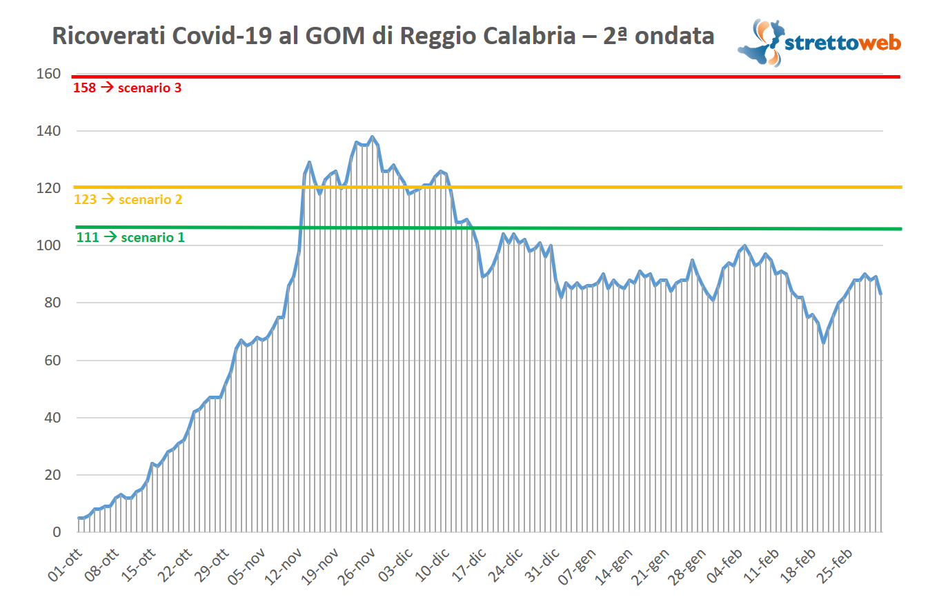 gom reggio calabria dati 3 marzo 2021