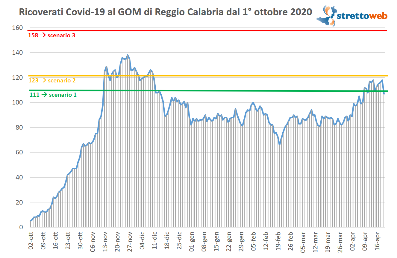 coronavirus gom reggio calabria 20 aprile 2021