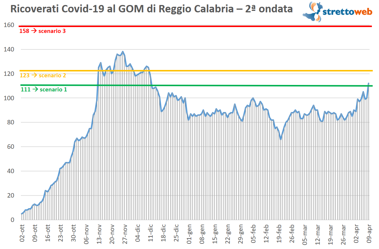 coronavirus gom reggio calabria 9 aprile 2021