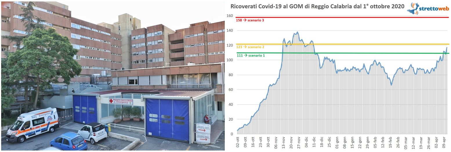 gom reggio calabria dati covid 12 aprile 2021