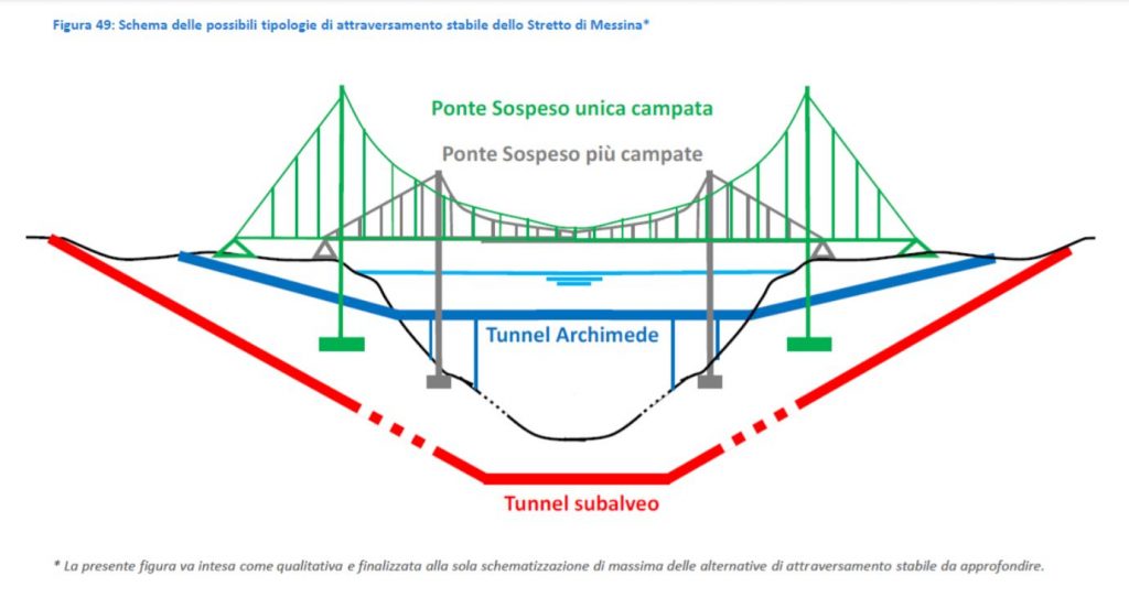 schema delle possibili tipologie di attraversamento stabile dello Stretto di Messina