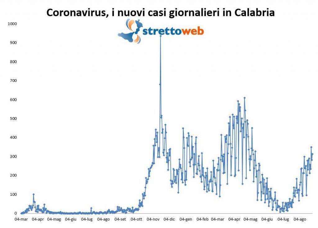coronavirus grafico 27 agosto