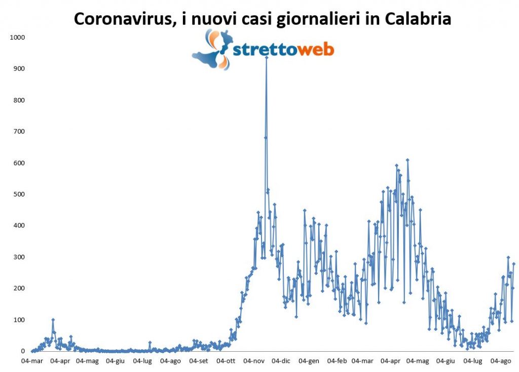 coronavirus grafico calabria 18 agosto