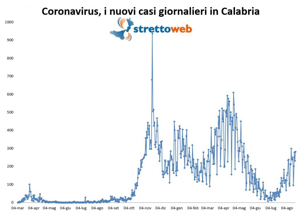 coronavirus grafico calabria 20 agosto