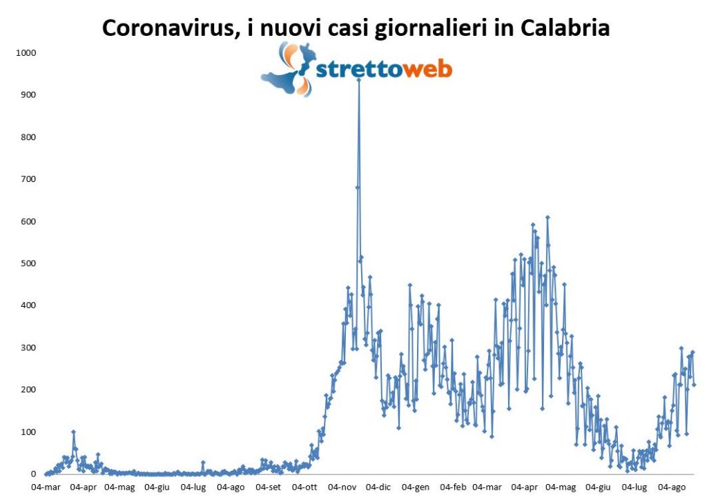 coronavirus grafico calabria 22 agosto