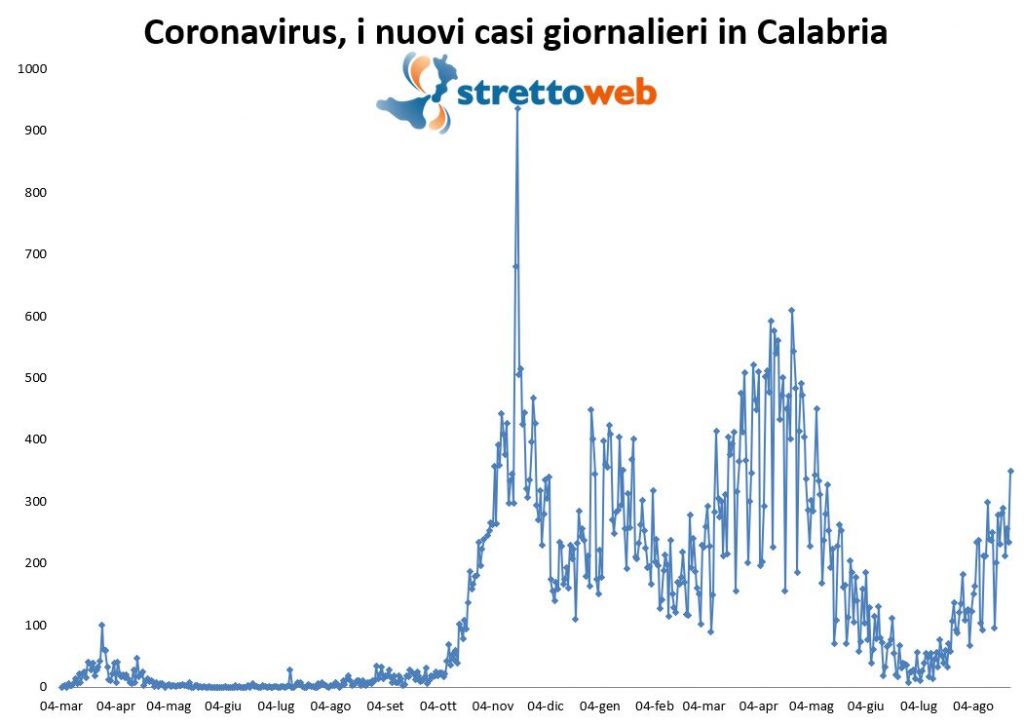 coronavirus grafico calabria 25 agosto