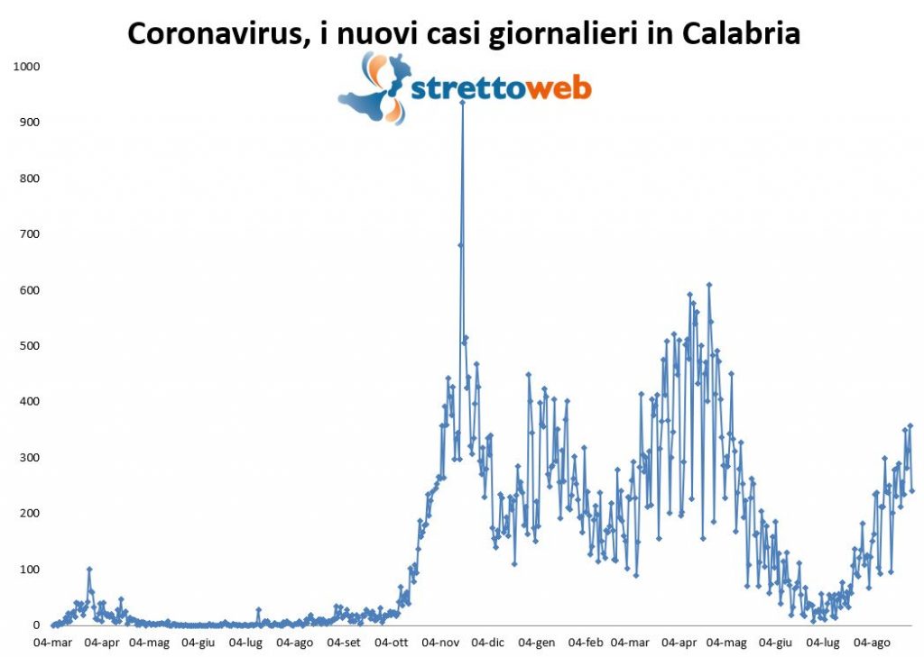 coronavirus grafico calabria 29 agosto