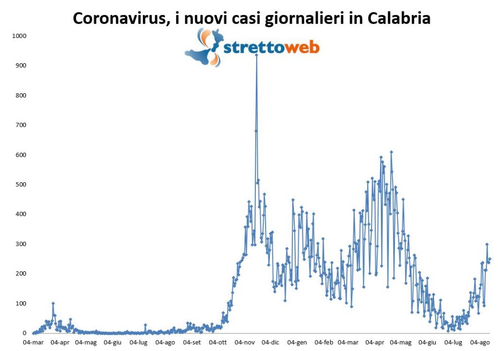 grafico coronavirus calabria 15 agosto
