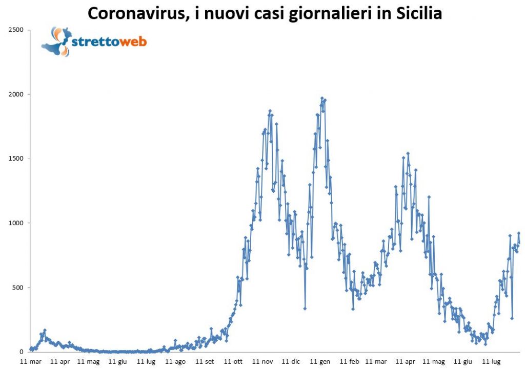 grafico coronavirus sicilia 10 agosto