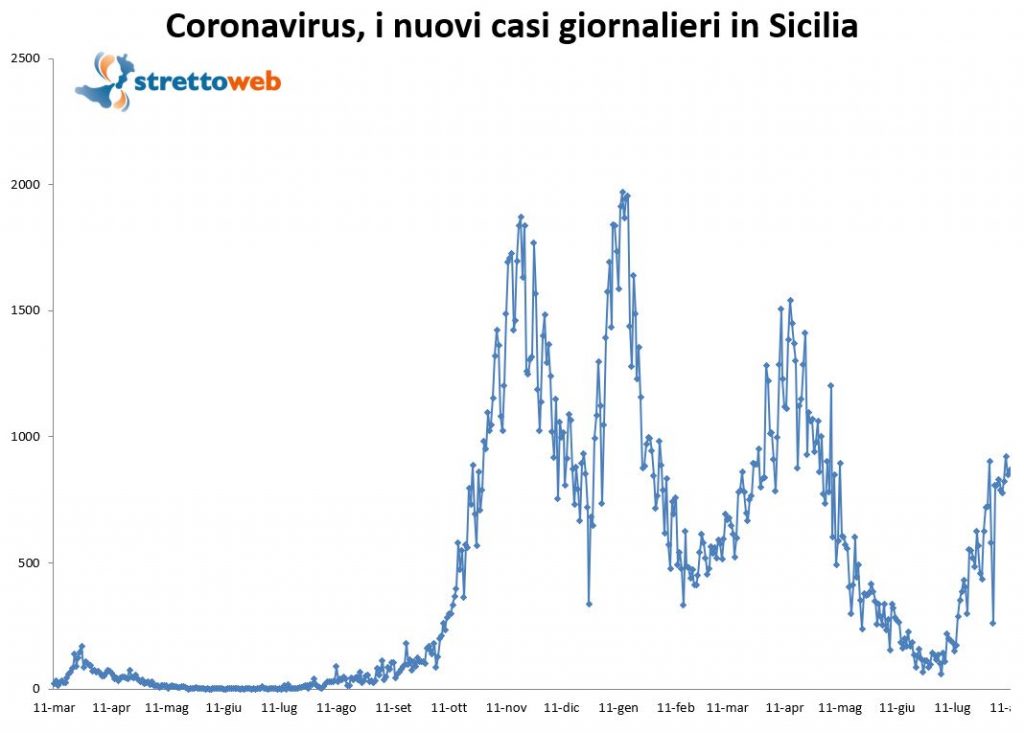 grafico coronavirus sicilia 11 agosto