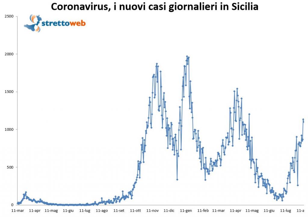 grafico coronavirus sicilia 13 agosto