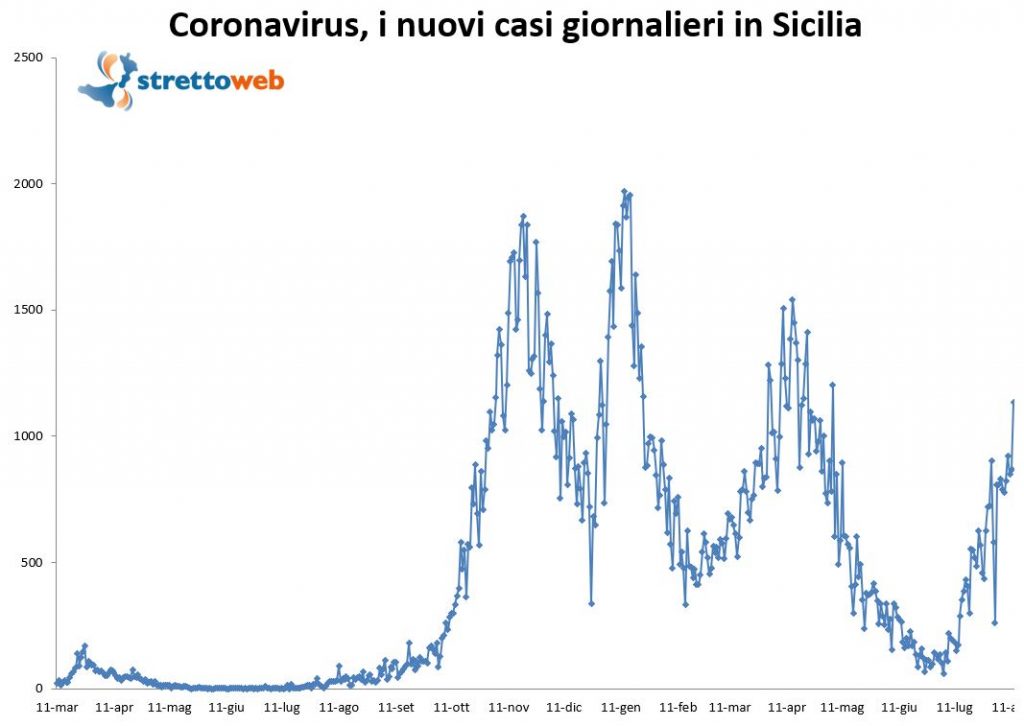 grafico sicilia coronavirus 12 agosto