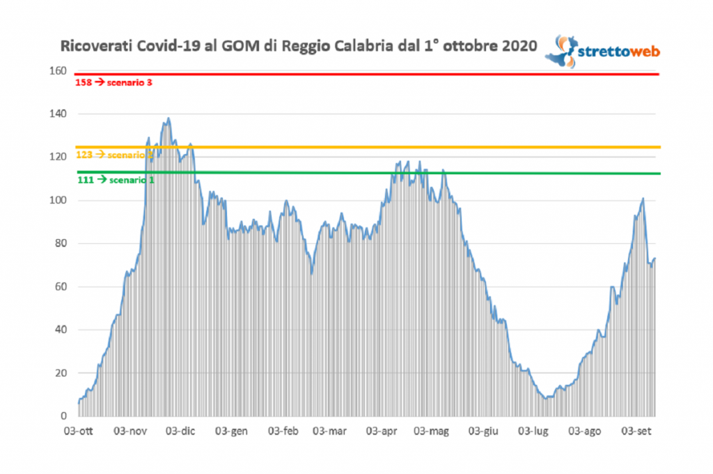 Bollettino gom 14 settembre 2021