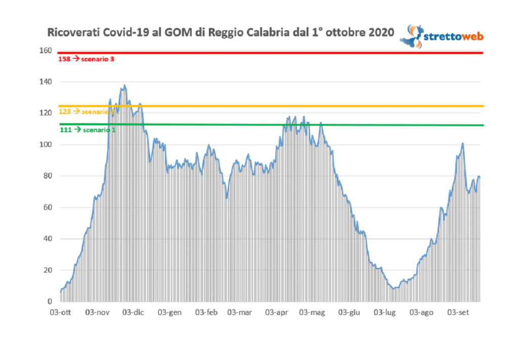 bollettino GOM Reggio Calabria 21 settembre