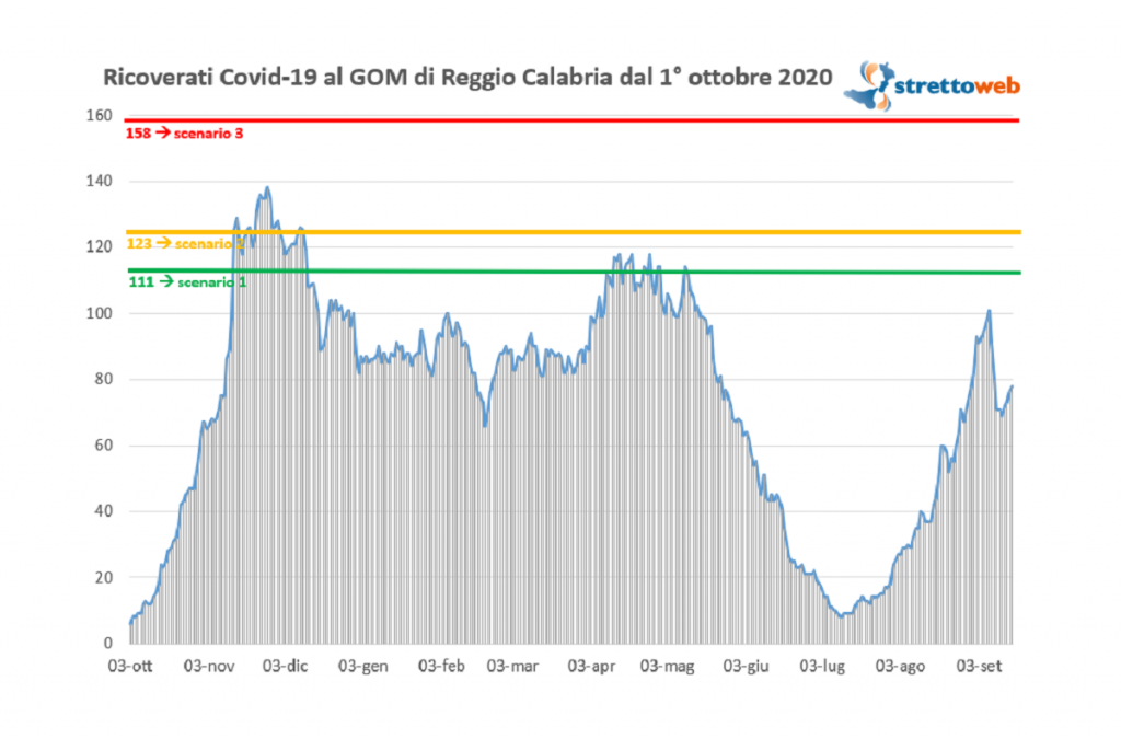 bollettino ricoverati GOM 16 settembre 2021