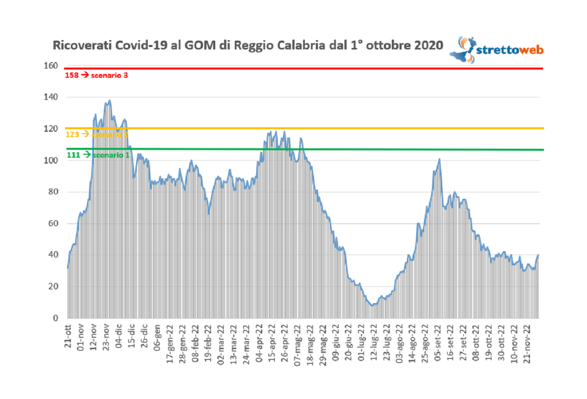 Covid Oggi Al Gom Di Reggio Calabria Ricoveri E Dimissione Sono I Pazienti Positivi In