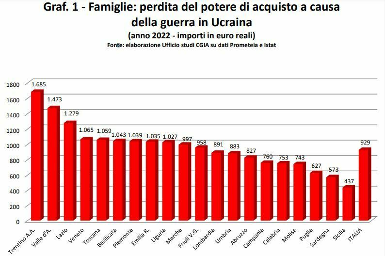 Quanto costa la guerra in Ucraina alle famiglie italiane