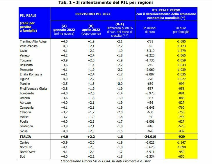 Rallentamento del Pil per regione