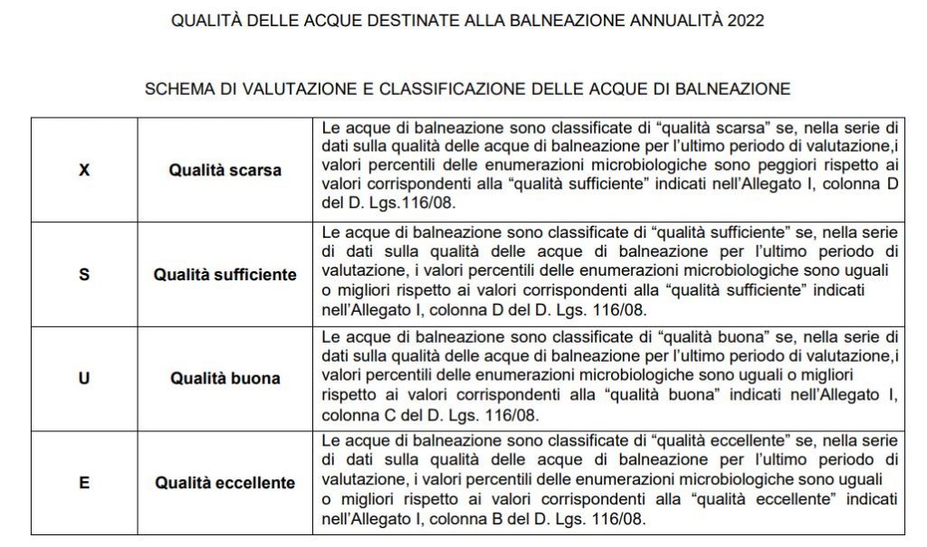 schema classificazione acque