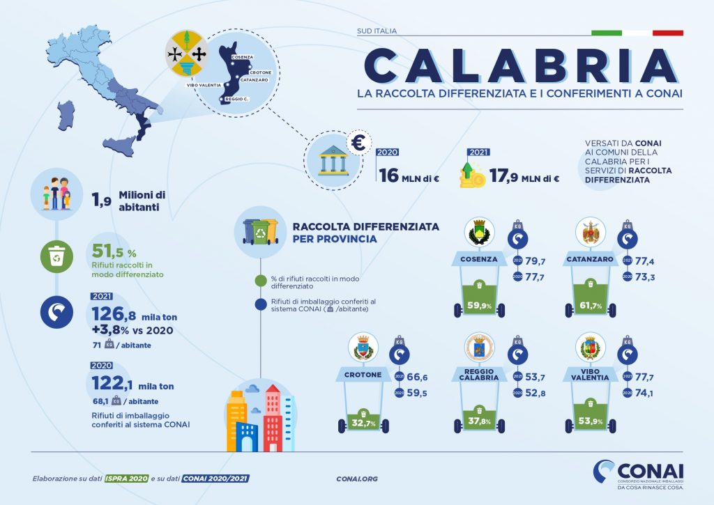 Dati raccolta differenziata imballaggi in Calabria