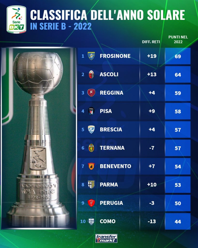 classifica serie b anno 2022