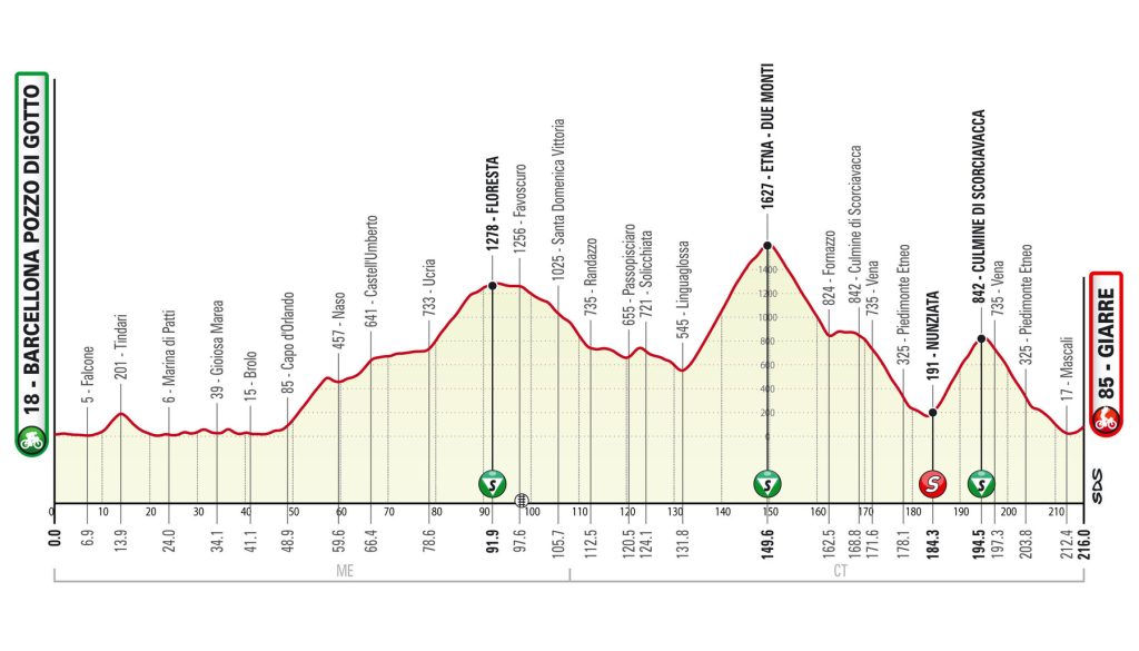 Altimetria 4ª Tappa Giro di Sicilia 2023 Barcellona Pozzo di Gotto-Giarre