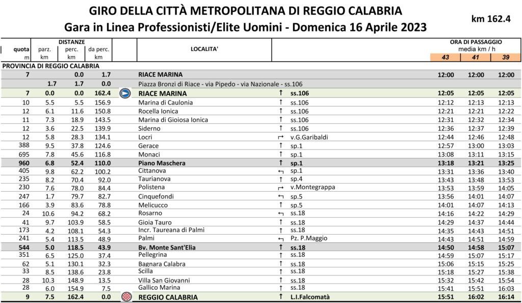 Giro di Reggio Calabria la crono tabella e le strade che portano