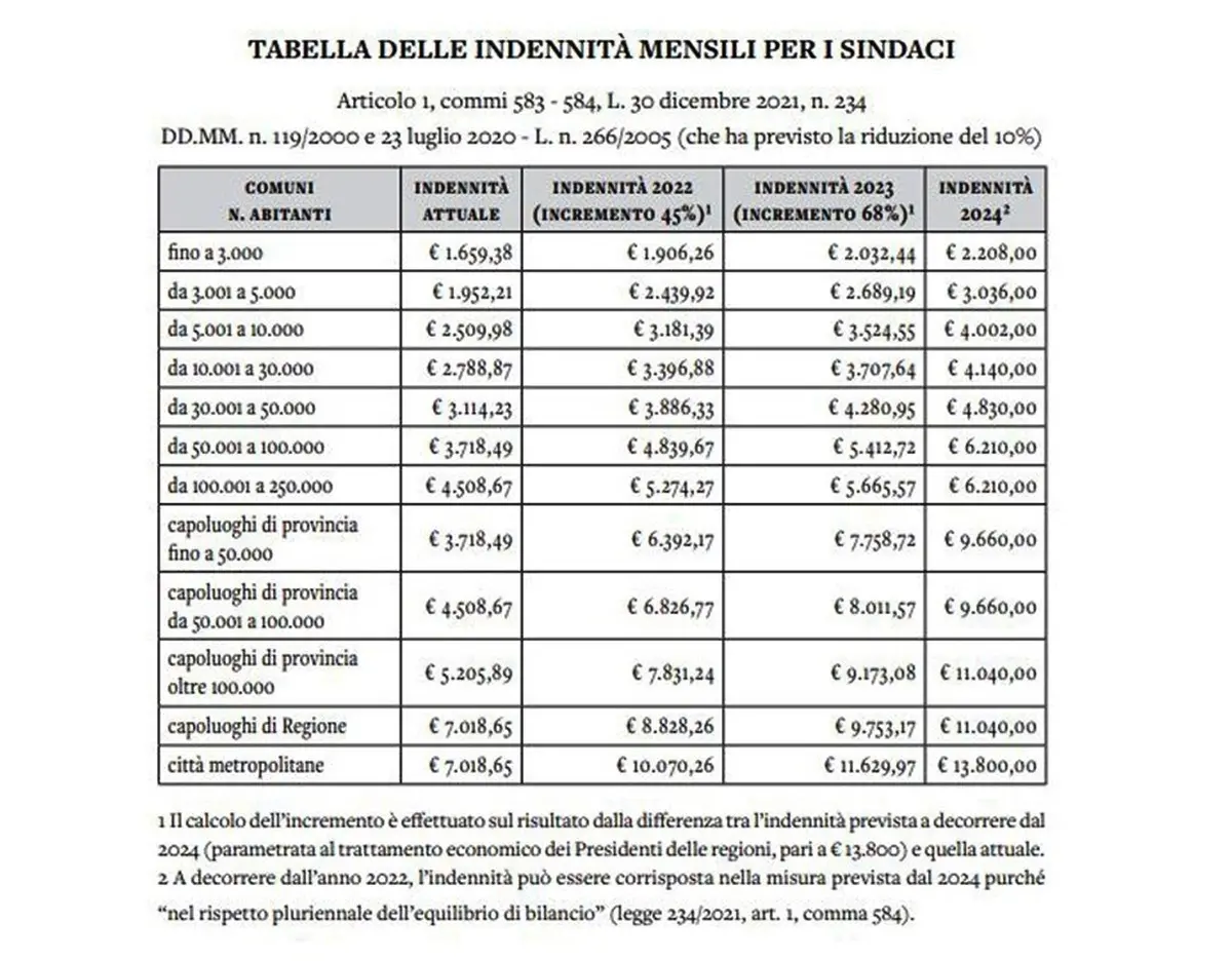 stipendi sindaci calabria