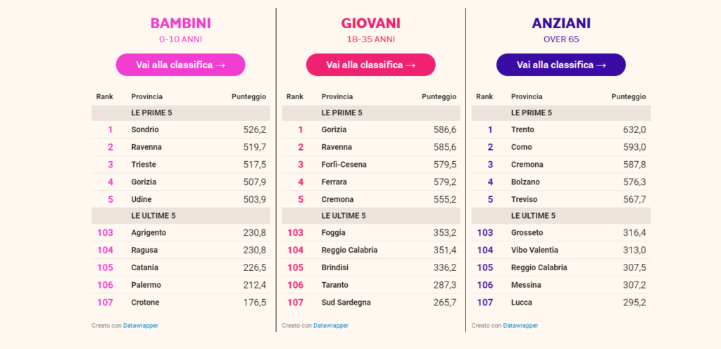 Classifiche Qualità della Vita Bambini, Giovani e Anziani