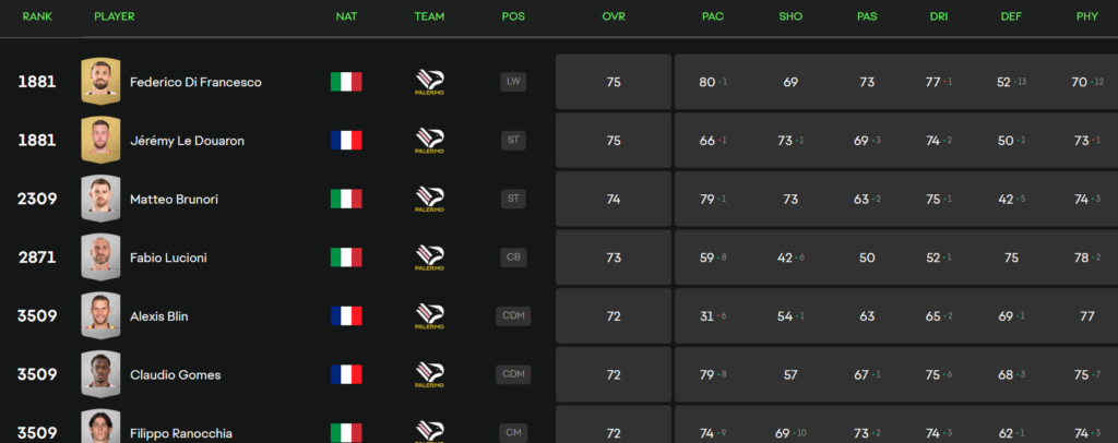 EA Sports FC 25 overall calciatori Palermo