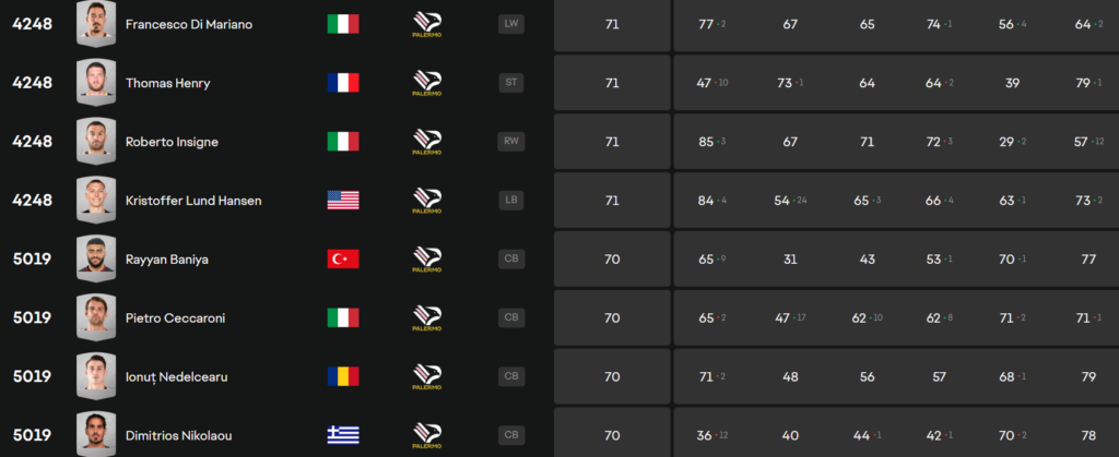 EA Sports FC 25 overall calciatori Palermo