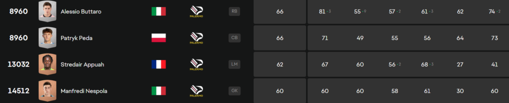 EA Sports FC 25 overall calciatori Palermo