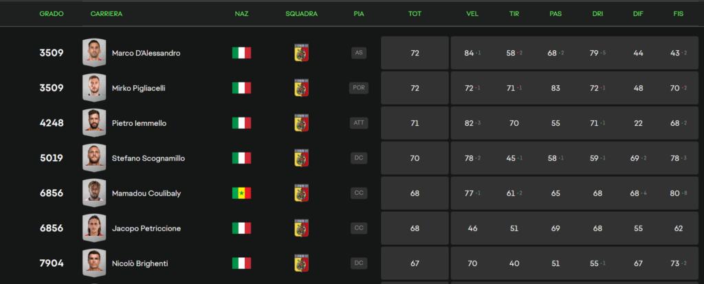 EA Sports FC 25 overall giocatori Catanzaro