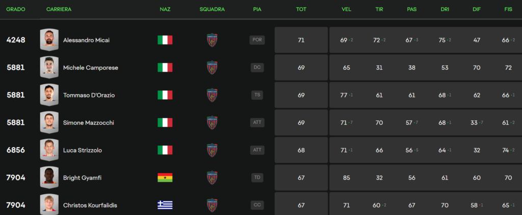 EA Sports FC 25 overall giocatori Cosenza