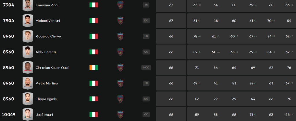 EA Sports FC 25 overall giocatori Cosenza