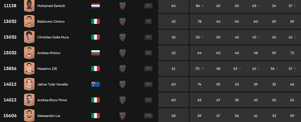 EA Sports FC 25 overall giocatori Cosenza