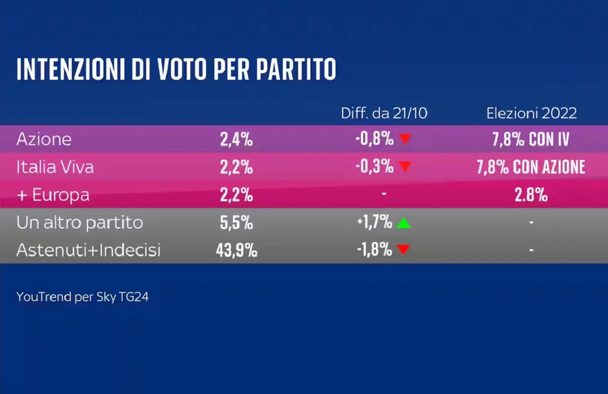 Sondaggi Politici 2024