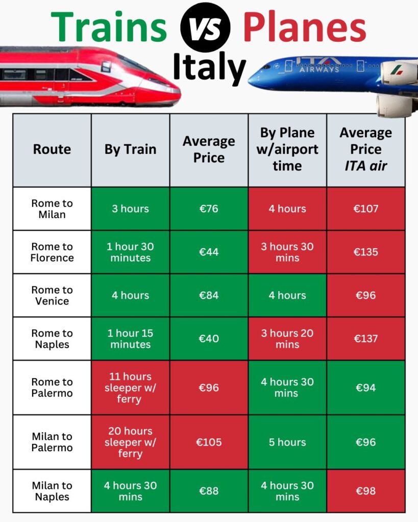 differenze treno e aereo in italia