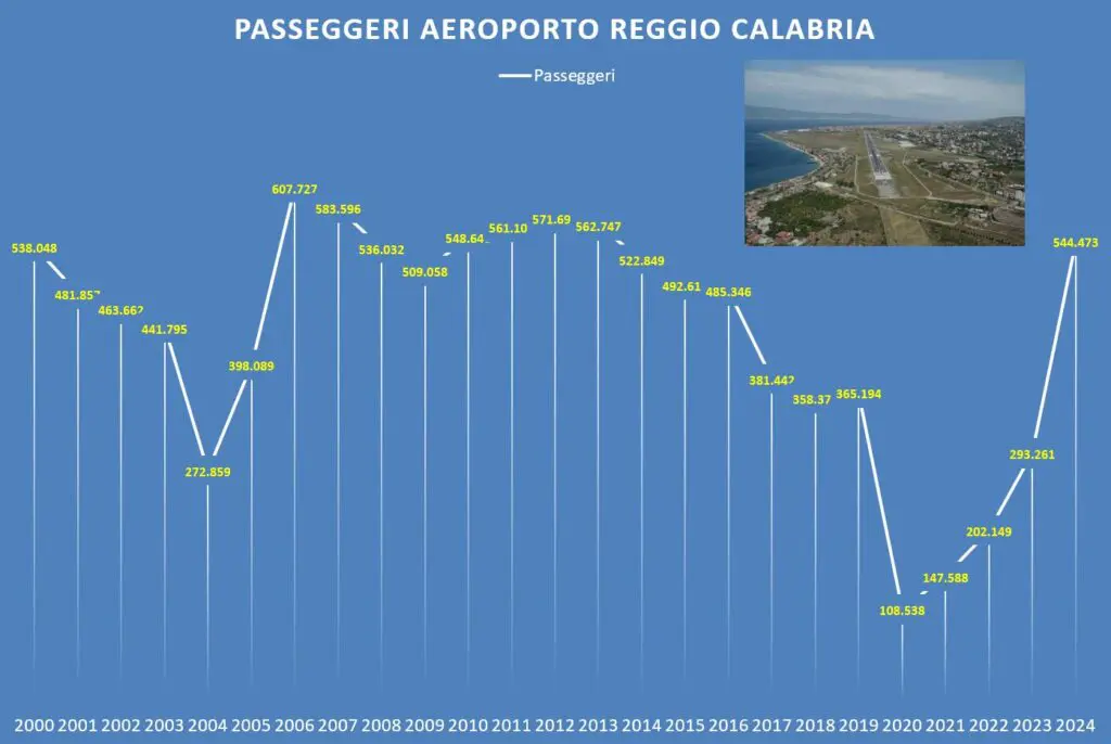 passeggeri aeroporto reggio calabria storia